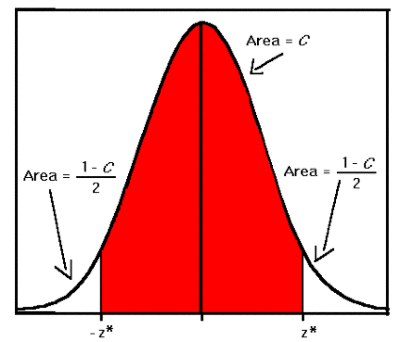 Is the confidence level the same as the significance level? If not, what is the relationship between them?
