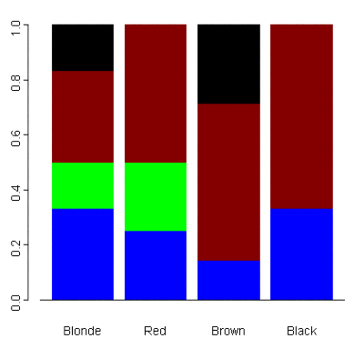 Categorical Data Charts