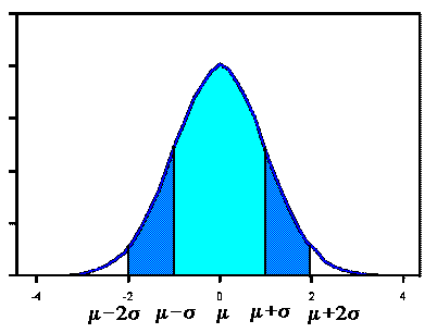 standard normal  distribution