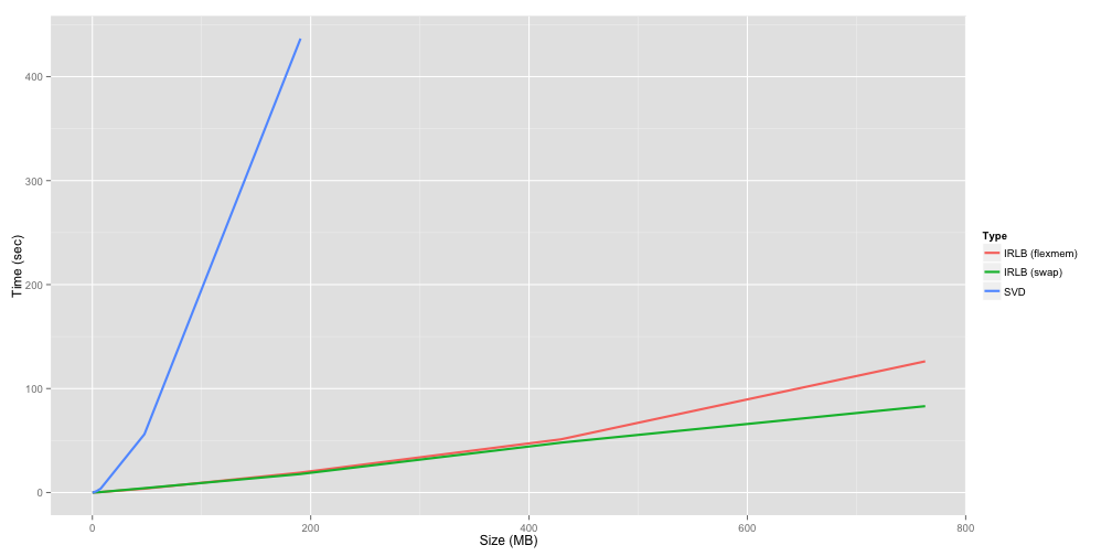 plot of chunk SvdComparison