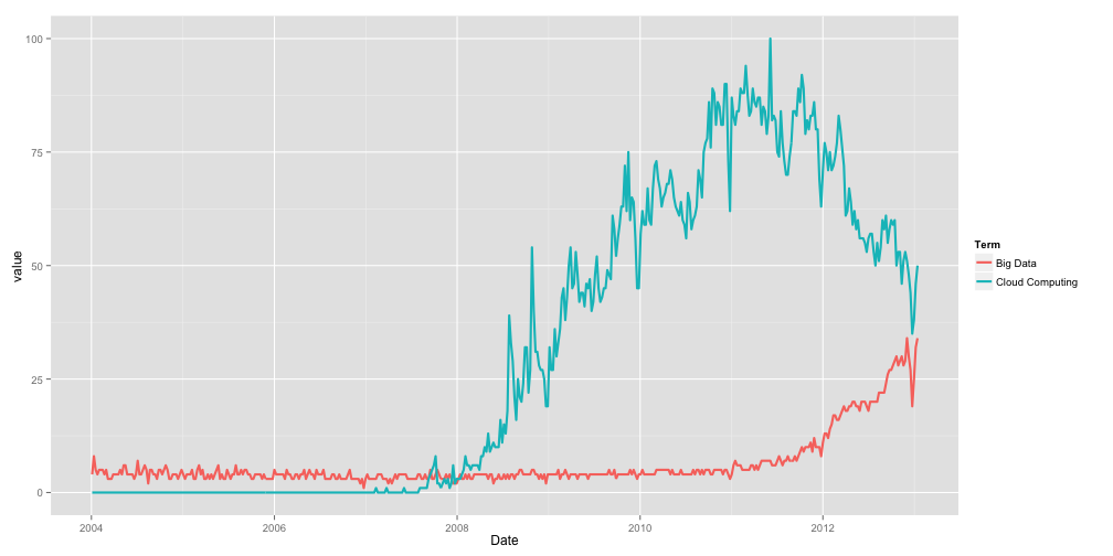 plot of chunk trendChart2